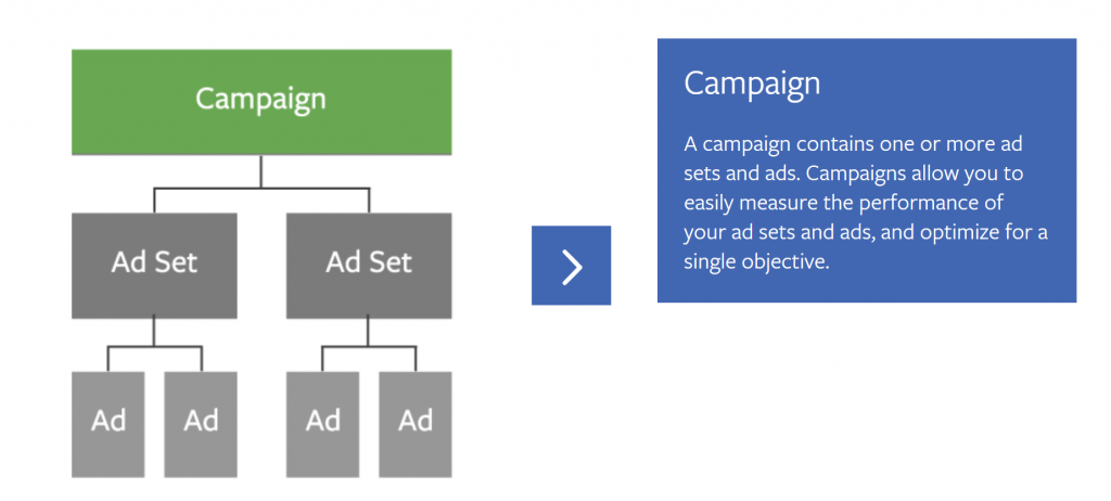 campaign structure facebook advertising guide