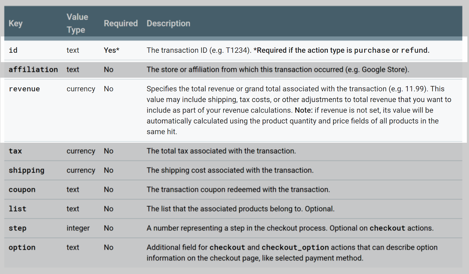 Setting Up Enhanced Ecommerce Conversion