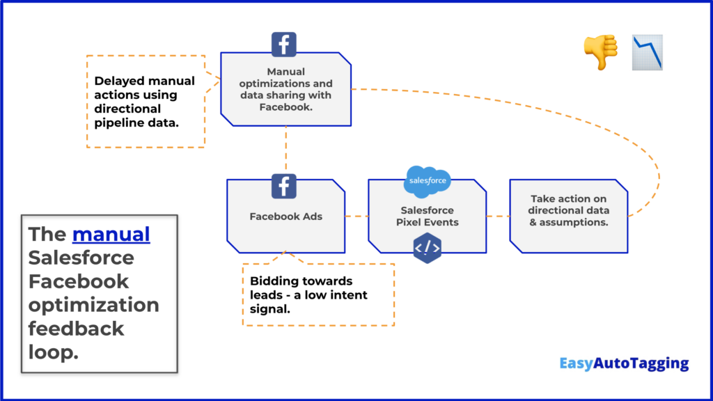 B2B Facebook Ads Manual and Directional Bidding on Salesforce Pipeline Events