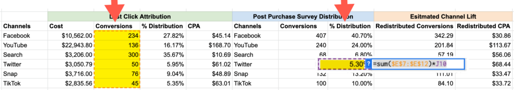 Calculating redistributed conversions to identify channels that can increase our media efficiency ratio.