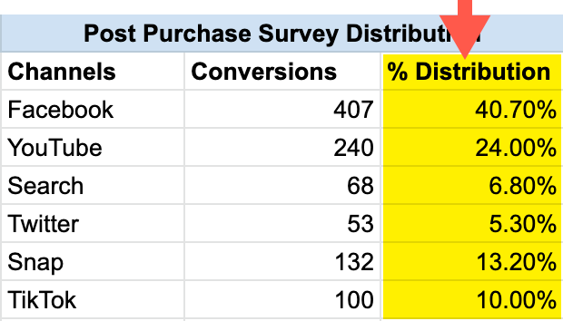 post purchase-survey conversions by channel