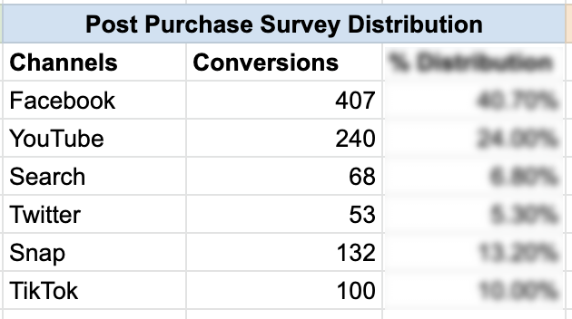 post purchase-survey data
