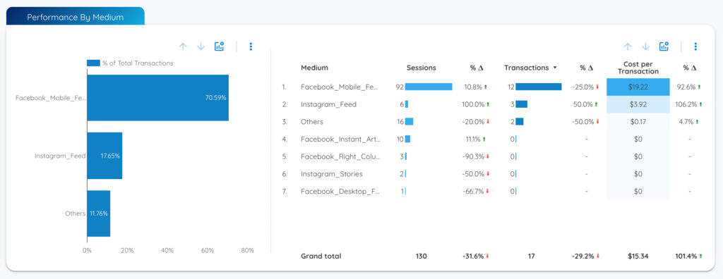 Google Data Studio Facebook Ads Report Medium Section