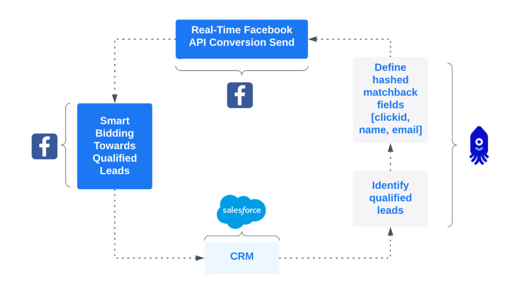 Salesforce Facebook Ads Integration